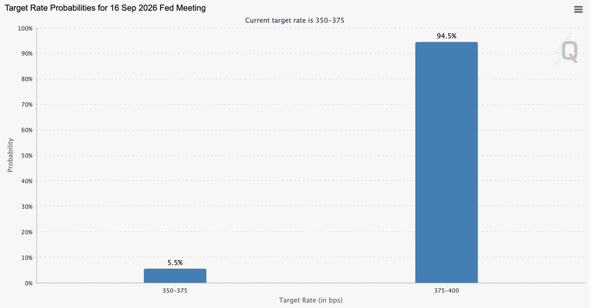 Fed Rate Hike Odds Jump to 94% as Markets Watch Oil and Inflation