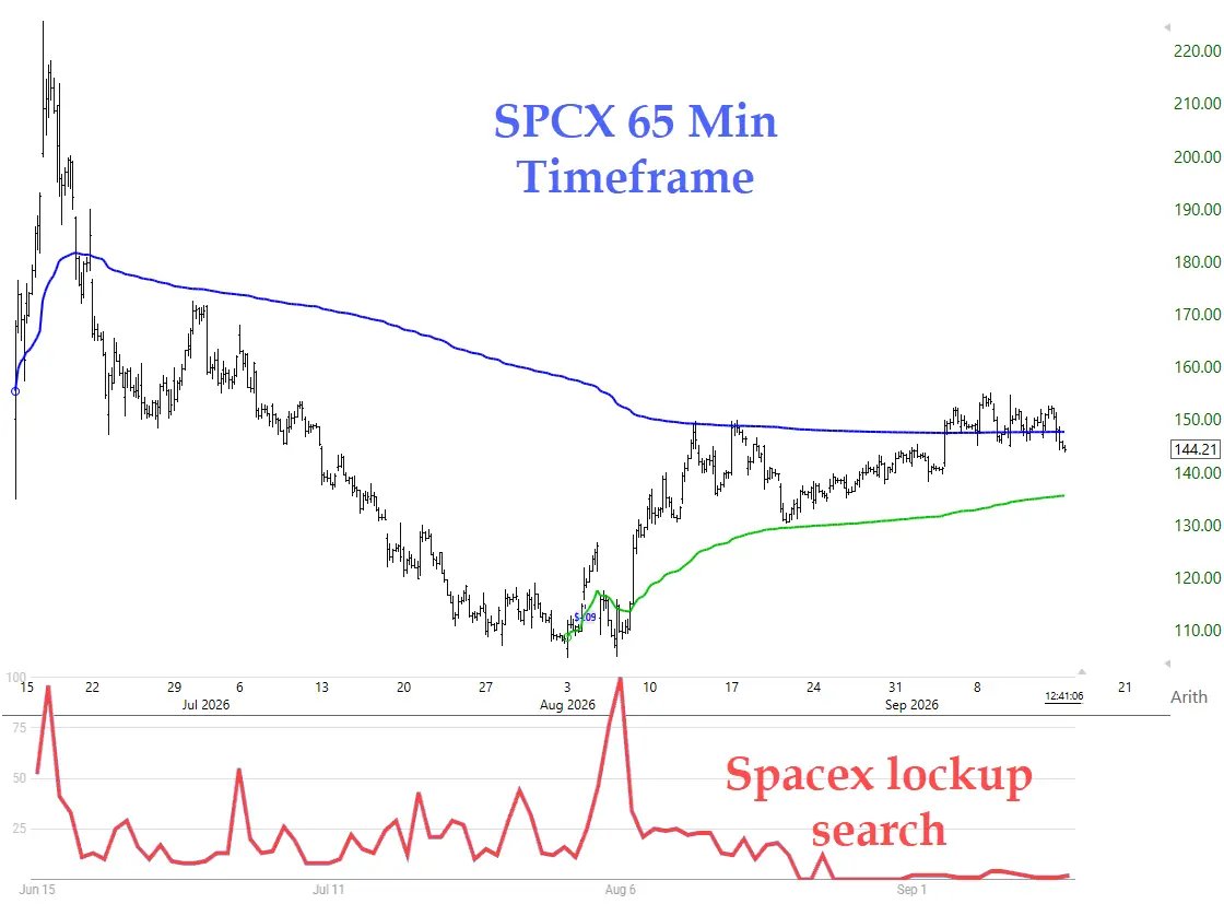 SpaceX Stock Trades Near IPO Levels Months After Historic Public Debut